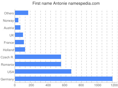 prenom Antonie