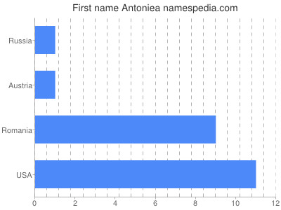 Vornamen Antoniea
