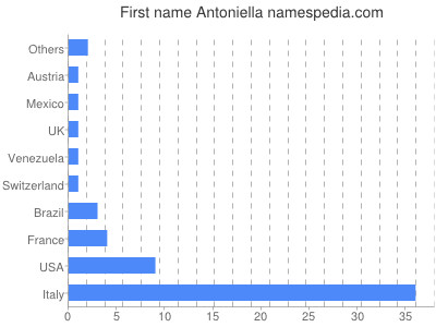 Given name Antoniella