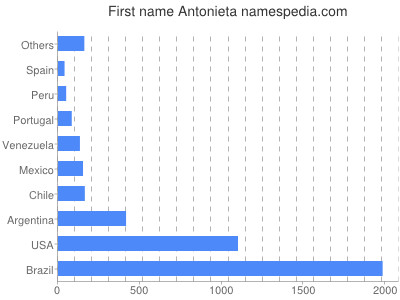 Vornamen Antonieta