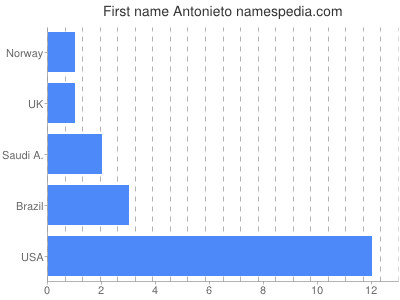 Given name Antonieto