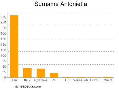 Surname Antonietta