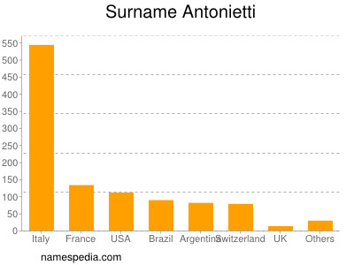 Familiennamen Antonietti