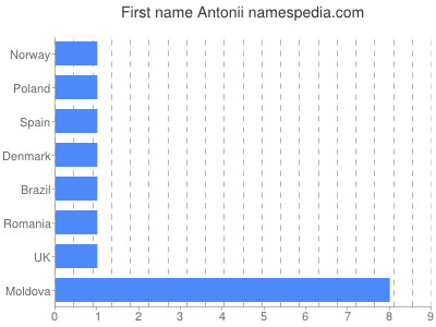 prenom Antonii