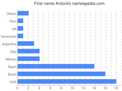 prenom Antoniio