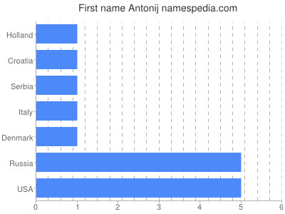 Given name Antonij