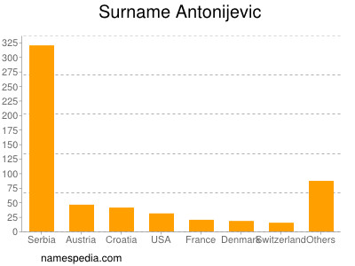 Familiennamen Antonijevic