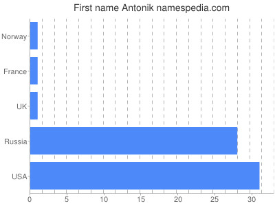 prenom Antonik