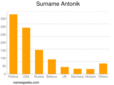 Familiennamen Antonik