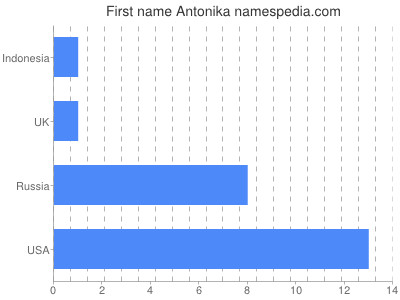 Vornamen Antonika
