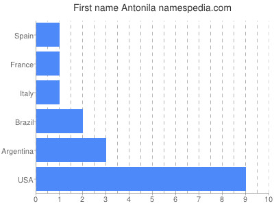 prenom Antonila