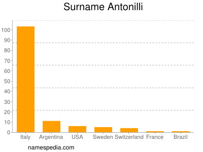 Familiennamen Antonilli