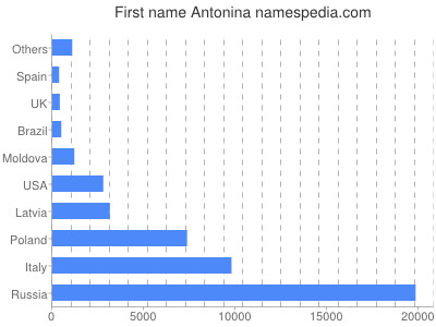 prenom Antonina