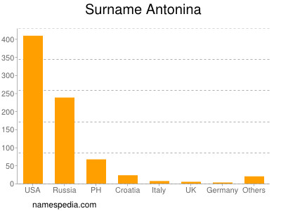 Familiennamen Antonina