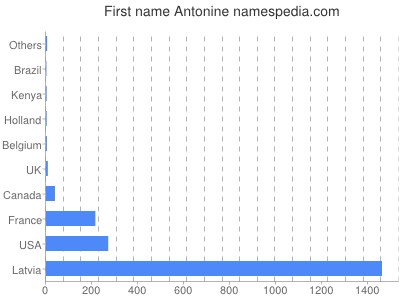 prenom Antonine