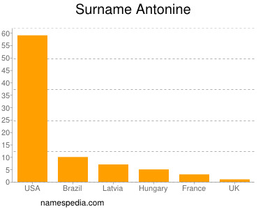 nom Antonine