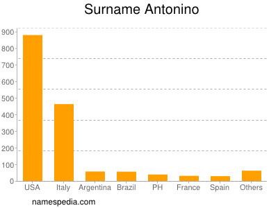 Surname Antonino