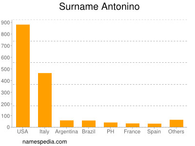 Familiennamen Antonino