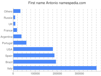 Vornamen Antonio