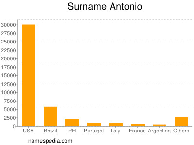 Familiennamen Antonio