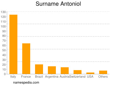 Familiennamen Antoniol