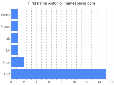 prenom Antonioli