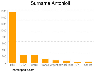 Familiennamen Antonioli
