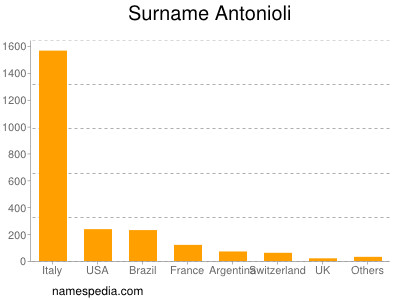 nom Antonioli