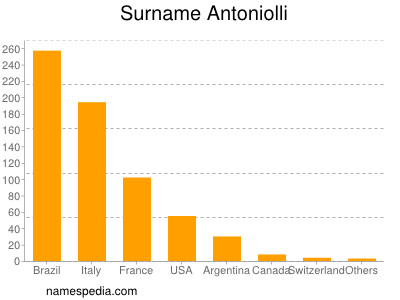 Familiennamen Antoniolli