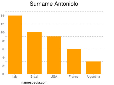 Familiennamen Antoniolo