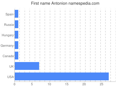 prenom Antonion
