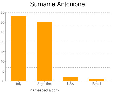 Familiennamen Antonione