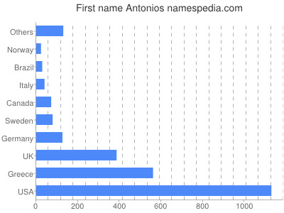 Vornamen Antonios