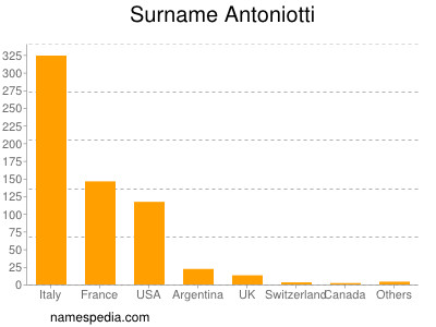 Familiennamen Antoniotti