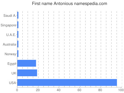 Vornamen Antonious