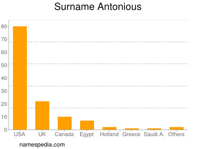 Familiennamen Antonious