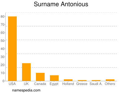 nom Antonious