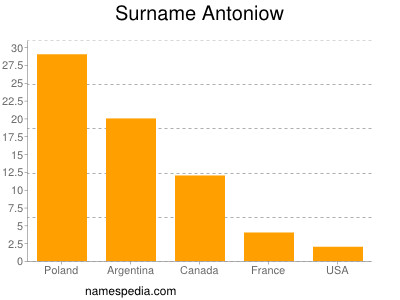 Familiennamen Antoniow