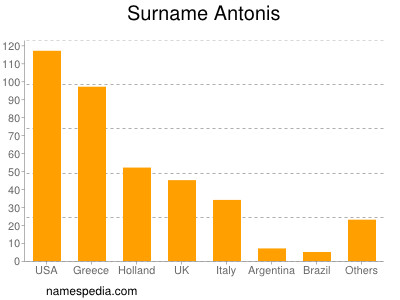 Familiennamen Antonis