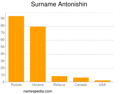 Familiennamen Antonishin