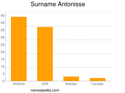 Familiennamen Antonisse