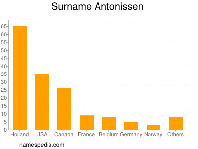 Familiennamen Antonissen