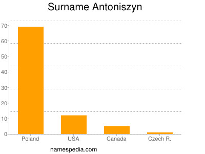 Familiennamen Antoniszyn