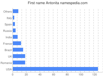 Vornamen Antonita