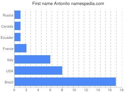 prenom Antonito