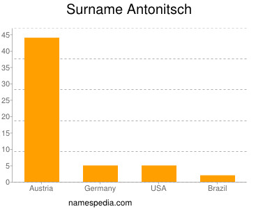 Familiennamen Antonitsch