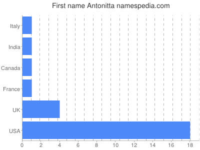 Vornamen Antonitta