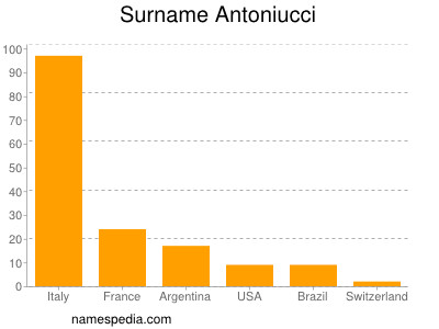 Familiennamen Antoniucci