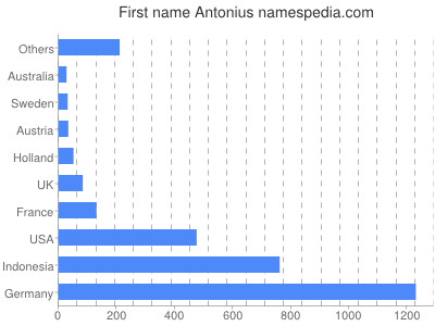 Vornamen Antonius