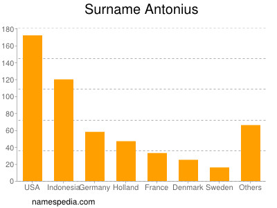 Familiennamen Antonius